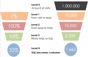 Growth hacking