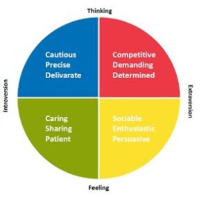 Myer Briggs Type Indicator