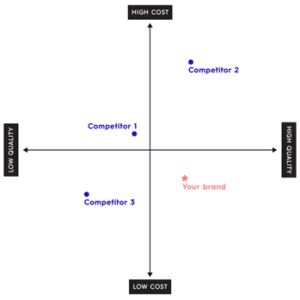 Competitive matrix