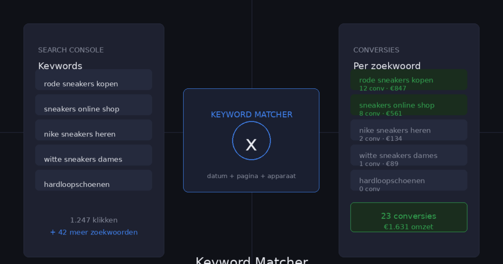 Keyword Matcher - ontdek welke zoekwoorden converteren